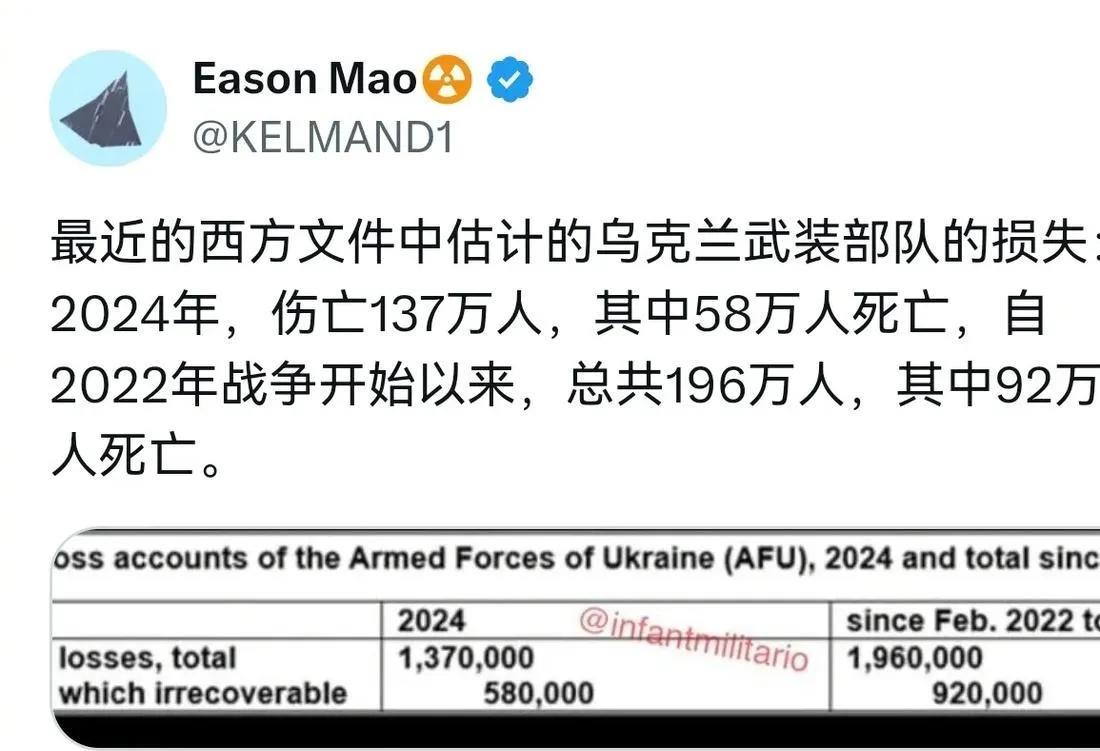 俄乌冲突以来，乌克兰阵亡和失踪人数知多少？170万！
根据目前公开的信息，特别是