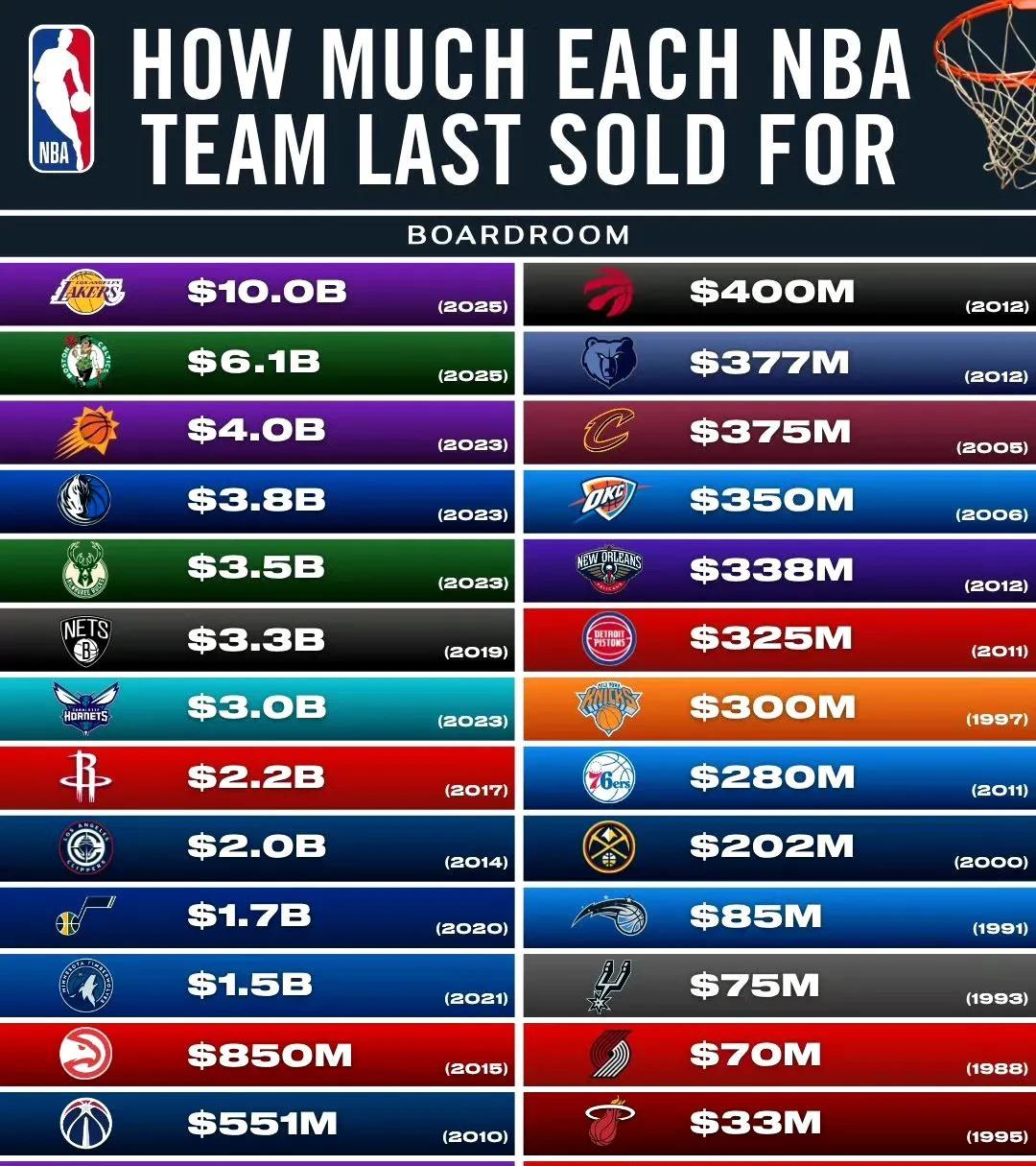 #NBA哪队最值钱#
联盟各队至今最后一次出售的价格排名，步行者倒数第一！
事实