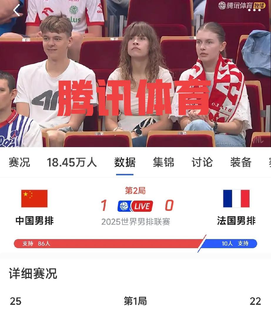腾讯体育正在免费直播世界男排联赛，中国男排对阵法国男排，首局中国25：22拿下，