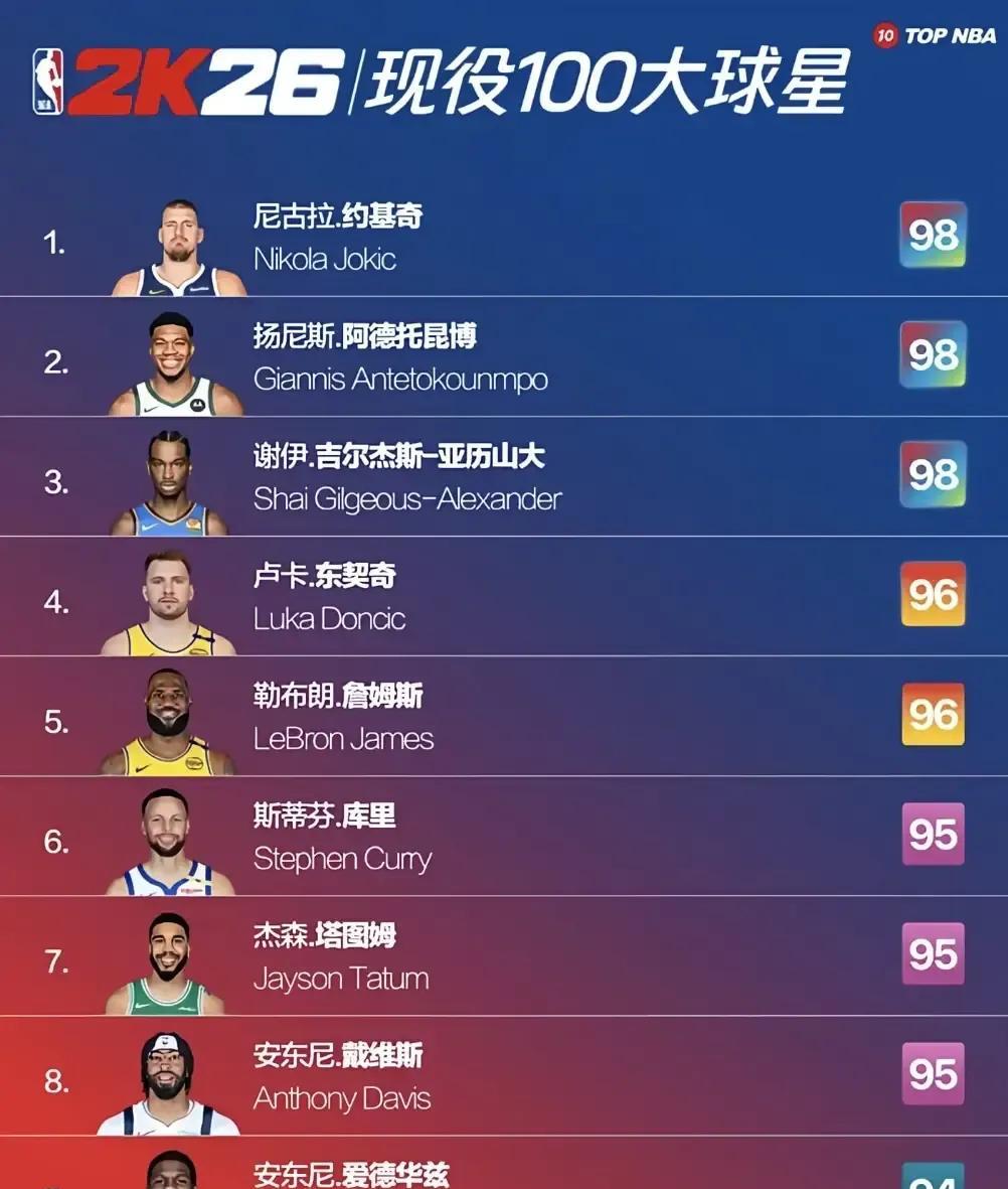 2K26NBA球员能力值出炉！詹姆斯的排名依然坚挺！
詹姆斯和东契奇能力值均为9