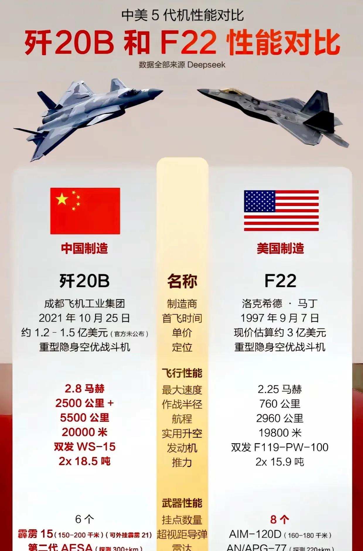 同样是五代机，歼20为什么能完虐F22？
打个形象的比喻就知道了，F22属于20