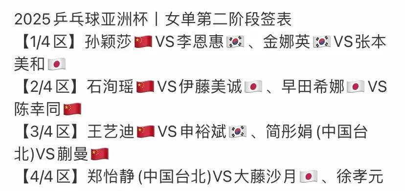 乒乓球亚洲杯女单十六强产生，抽签形式
上半区陈幸同对孙颖莎，大种子
下半区王曼昱