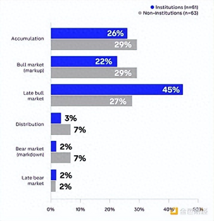 Coinbase：全球投资者怎么看未来3-6个月加密市场