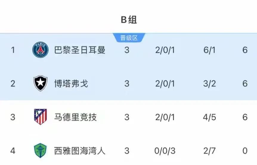 世俱杯B组比赛全部结束，巴黎圣日耳曼小组第一，博塔弗戈小组第二，马竞同积6分却因