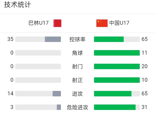 射门20比0！U17国足的门将都快被冻感冒了