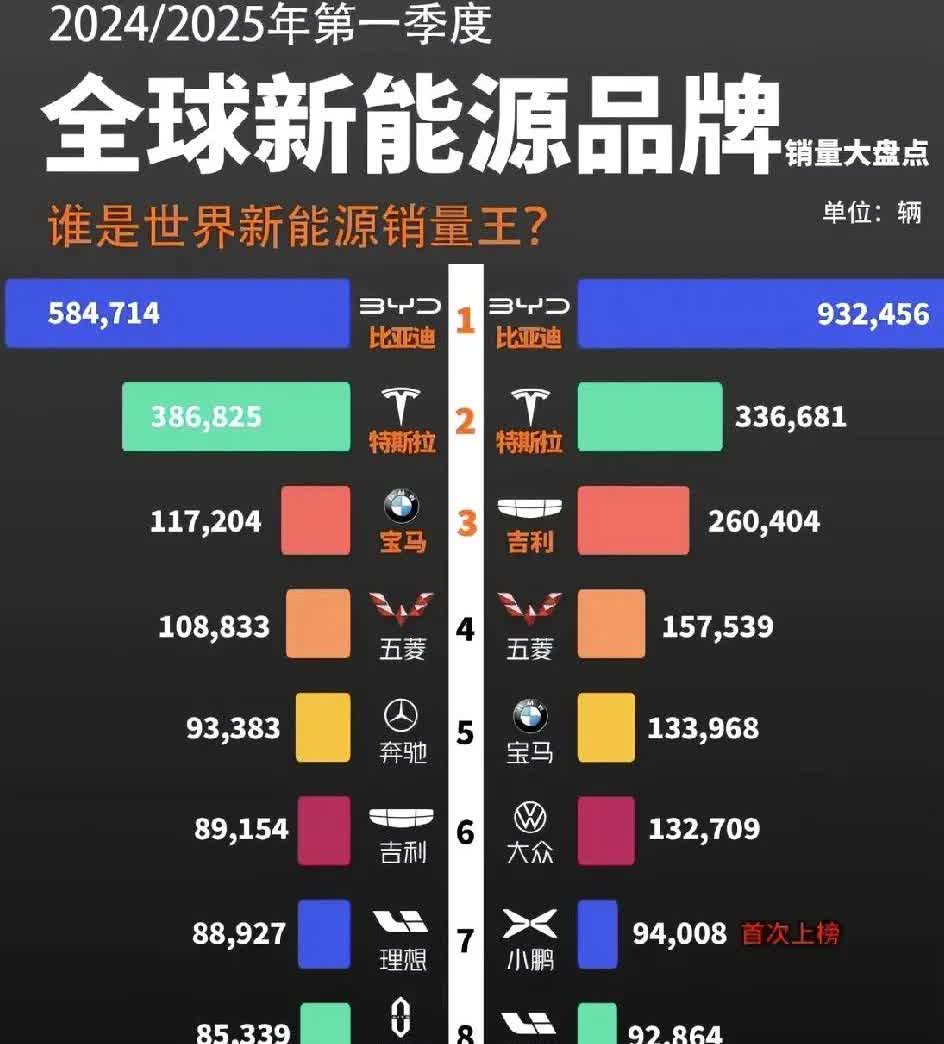 谁是新能源销量之王。
每天上下班开车在路上，看到最多的
还得是比亚迪。
小