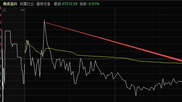 逆势走强的鼎泰科技，明天重点看它！！