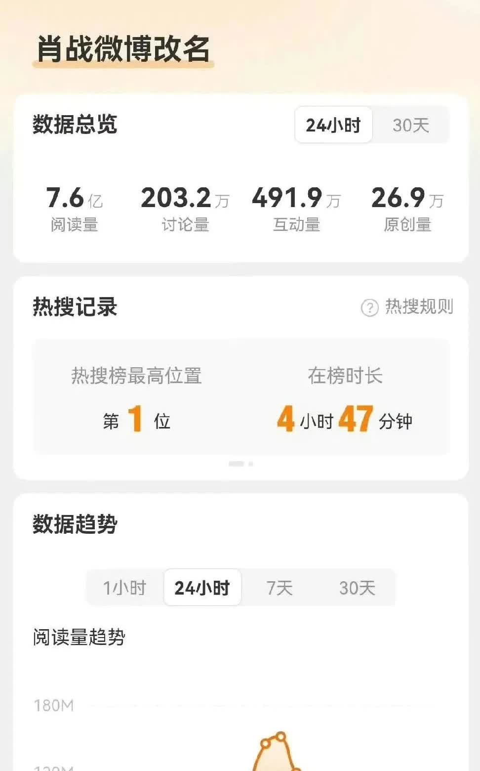 肖战本人没出面，还在工作。工作室没发声，仅仅是改了一个微博名字。

不愧是肖