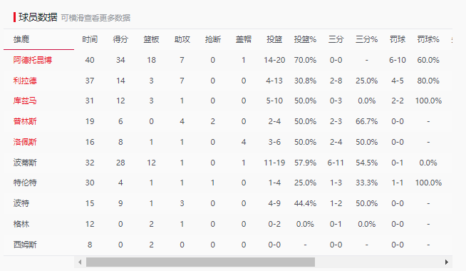 雄鹿115-123步行者，阿德托昆博34分18板7助，西亚卡姆24分11板3助，