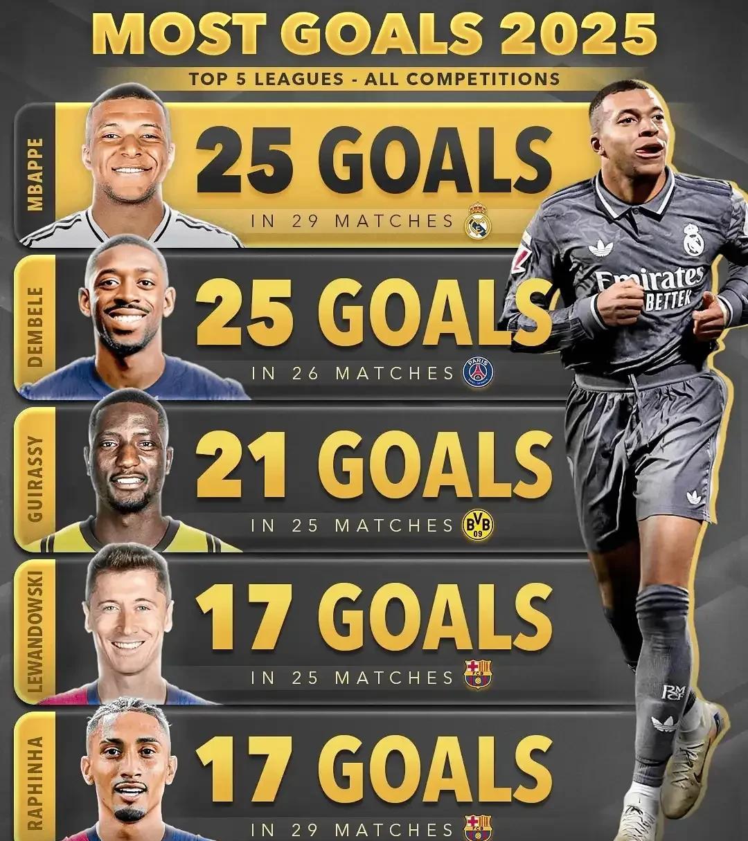 25球！姆巴佩和登贝莱是今年五大联赛各赛事进球最多的球员
以下是Score 90