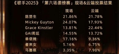 网友说《歌手2025》云端排名出现后好像排名一下子正常了。
云端和现场非常不一样