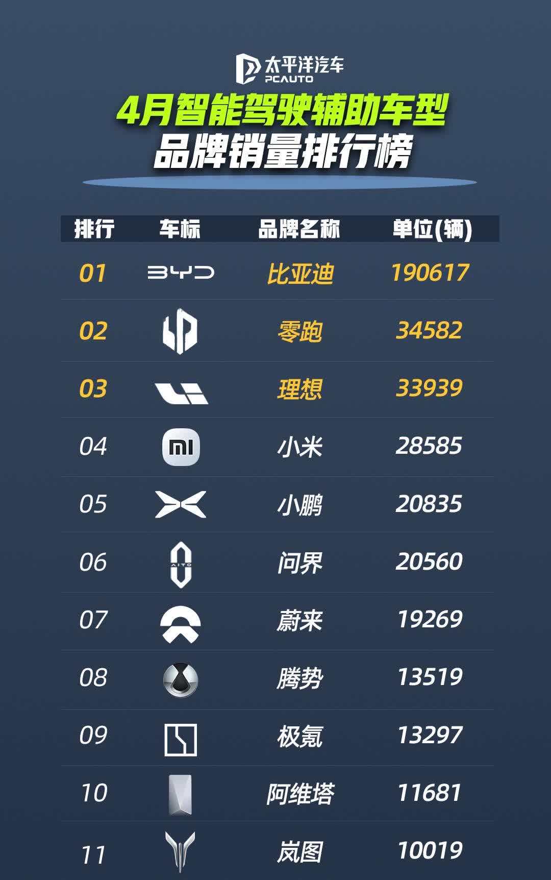 智驾方面比亚迪的贡献要比华为还大。

华为ADS已经到了4.0了，采用世界引