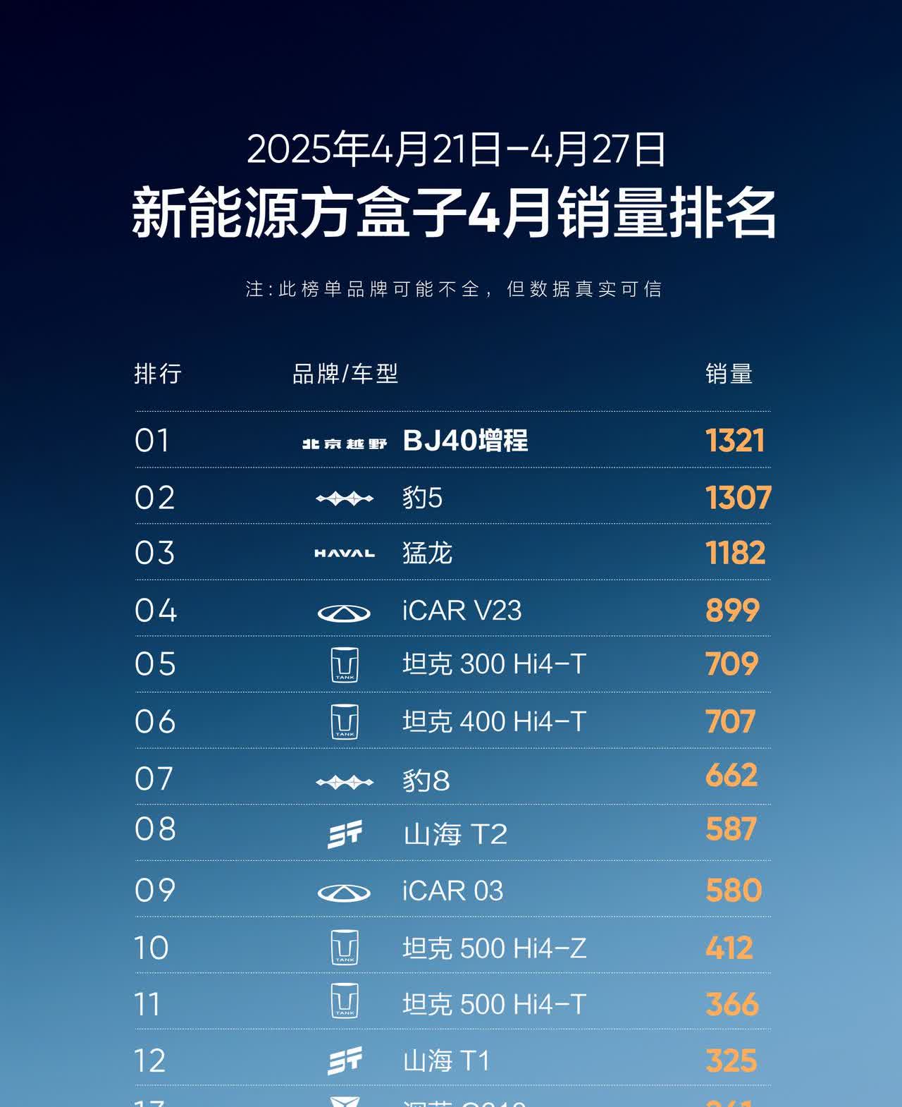 4月21～4月27日
新能源方盒子销量排名
BJ40增程拔得头筹