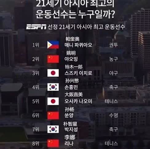 ESPN评最佳亚洲运动员！韩国网友：天大笑话！孙杨在朴智星前面 ！