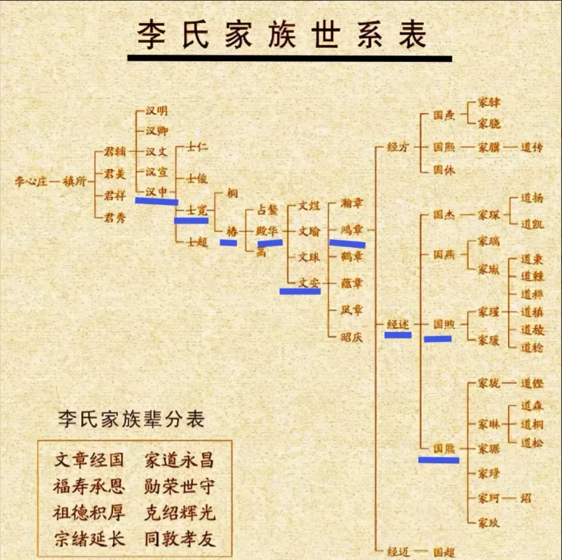 如果只生一个儿子（长子），根本没有后世这个家族的繁盛和荣耀。
观察这个家族十代人