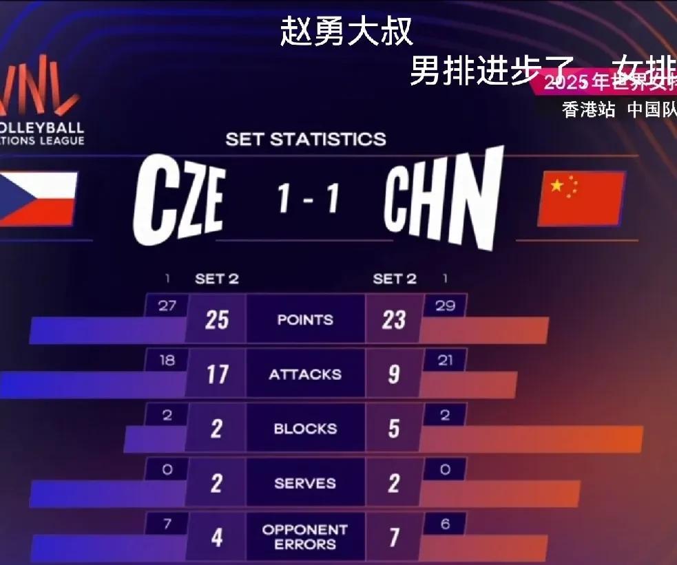 真遗憾，中国女排第二局23-25负于捷克女排，大比分双方1-1平！
◆第二局中国