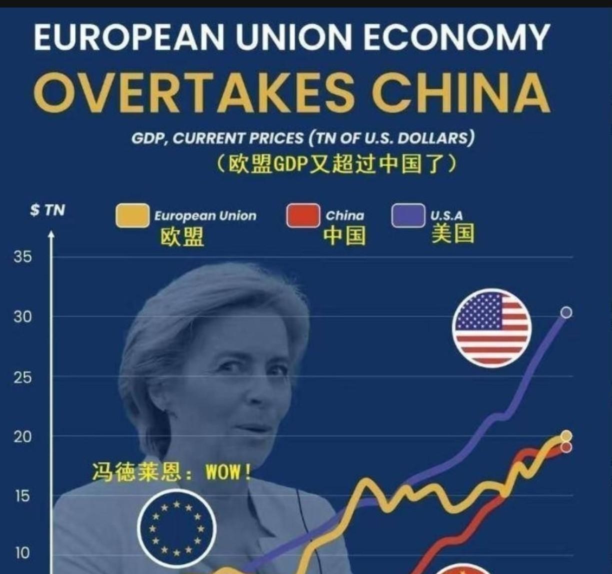 欧盟又行了吗？
欧盟经济总量超过中国了，有些人说欧盟又行了。
欧盟行不行，其实和