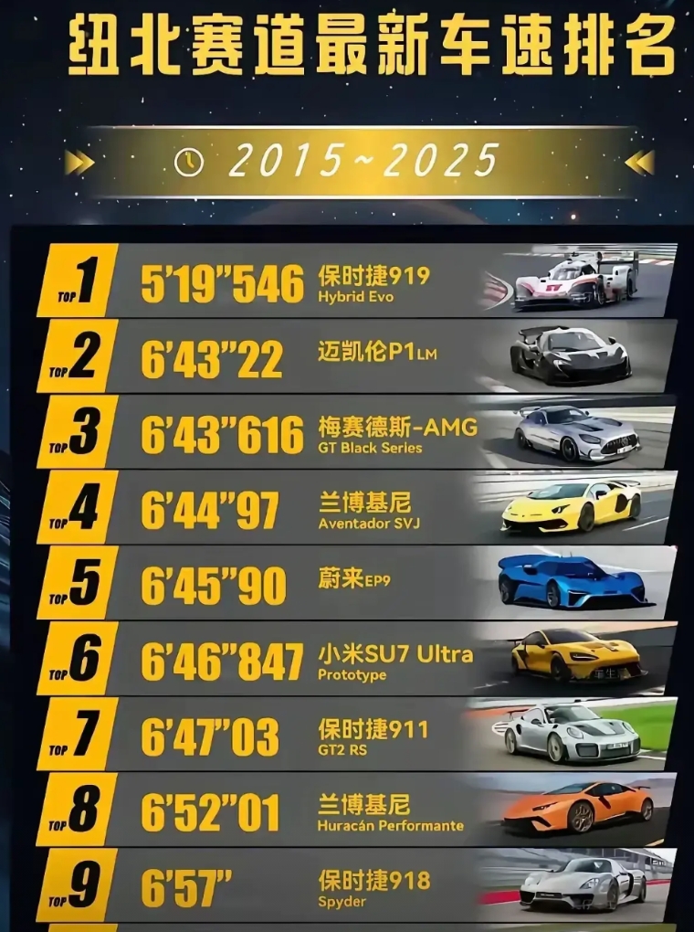 这次小米不是第一！纽北赛道最新车速排名来了，2015到2025年的所有记录公布，