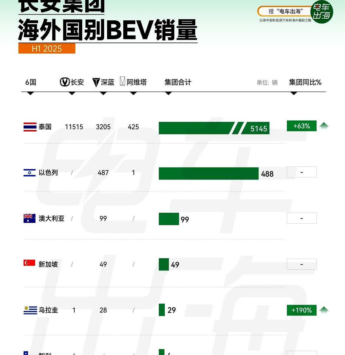 5814辆，九成锁死在泰国，长安把鸡蛋全装进曼谷的篮子。

深蓝3205辆冲