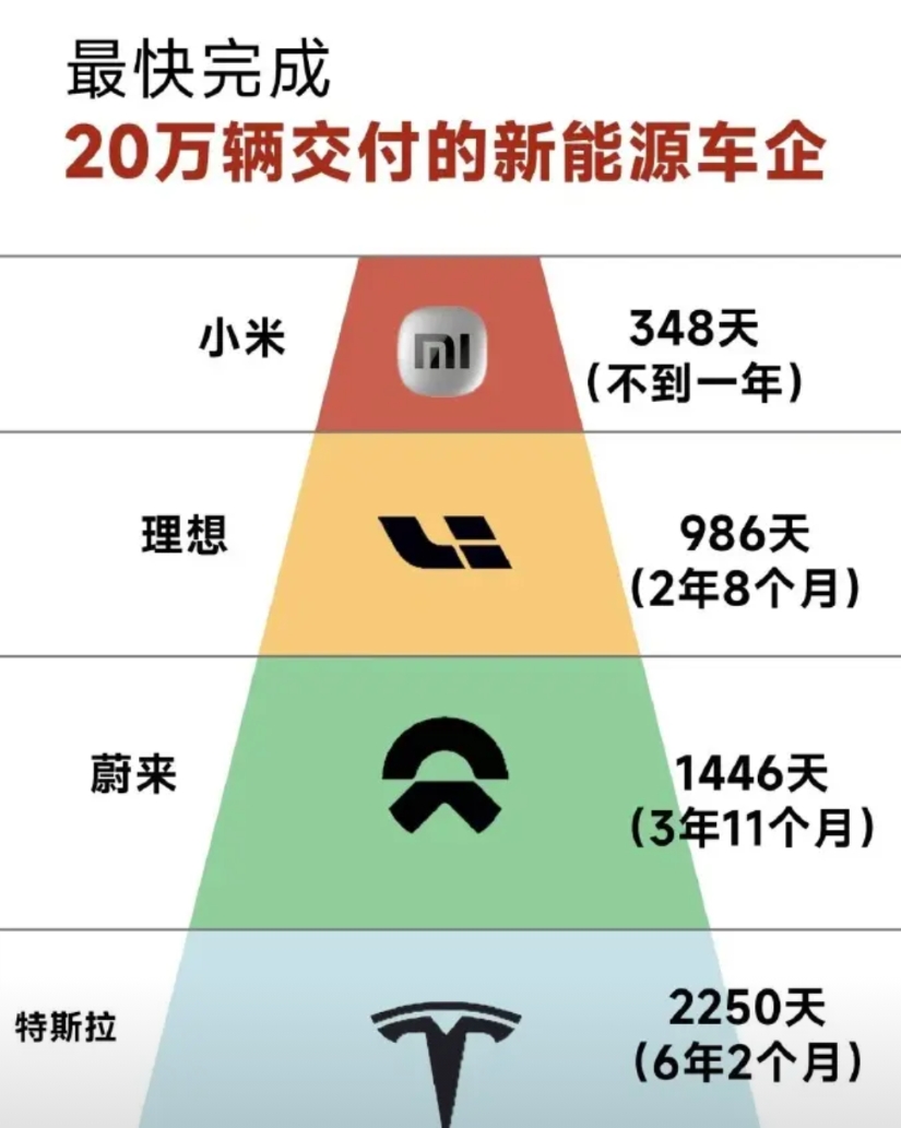 小米SU7也不过如此，完成交付第20万辆花了348天，比特斯拉只快了5年，比蔚来