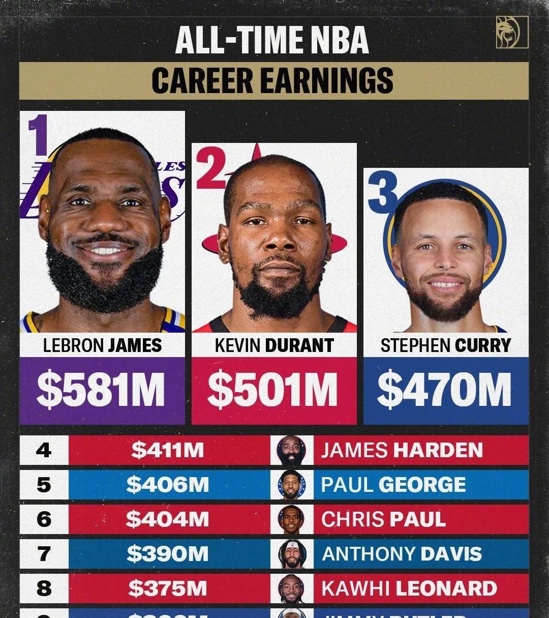 NBA球员总薪资榜出炉，詹姆斯、杜兰特、库里暂列前三。不过随着新生代球员签下更多