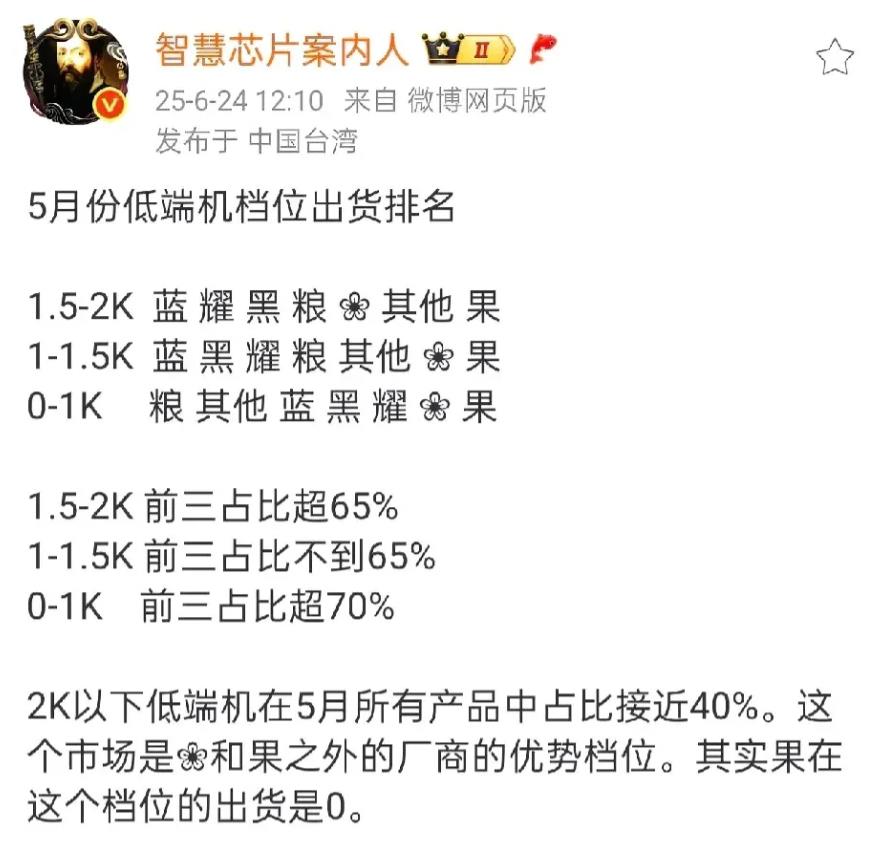 小米手机“高端”成了，并且遥遥领先。
根据大V数据：
在1500 - 2000元