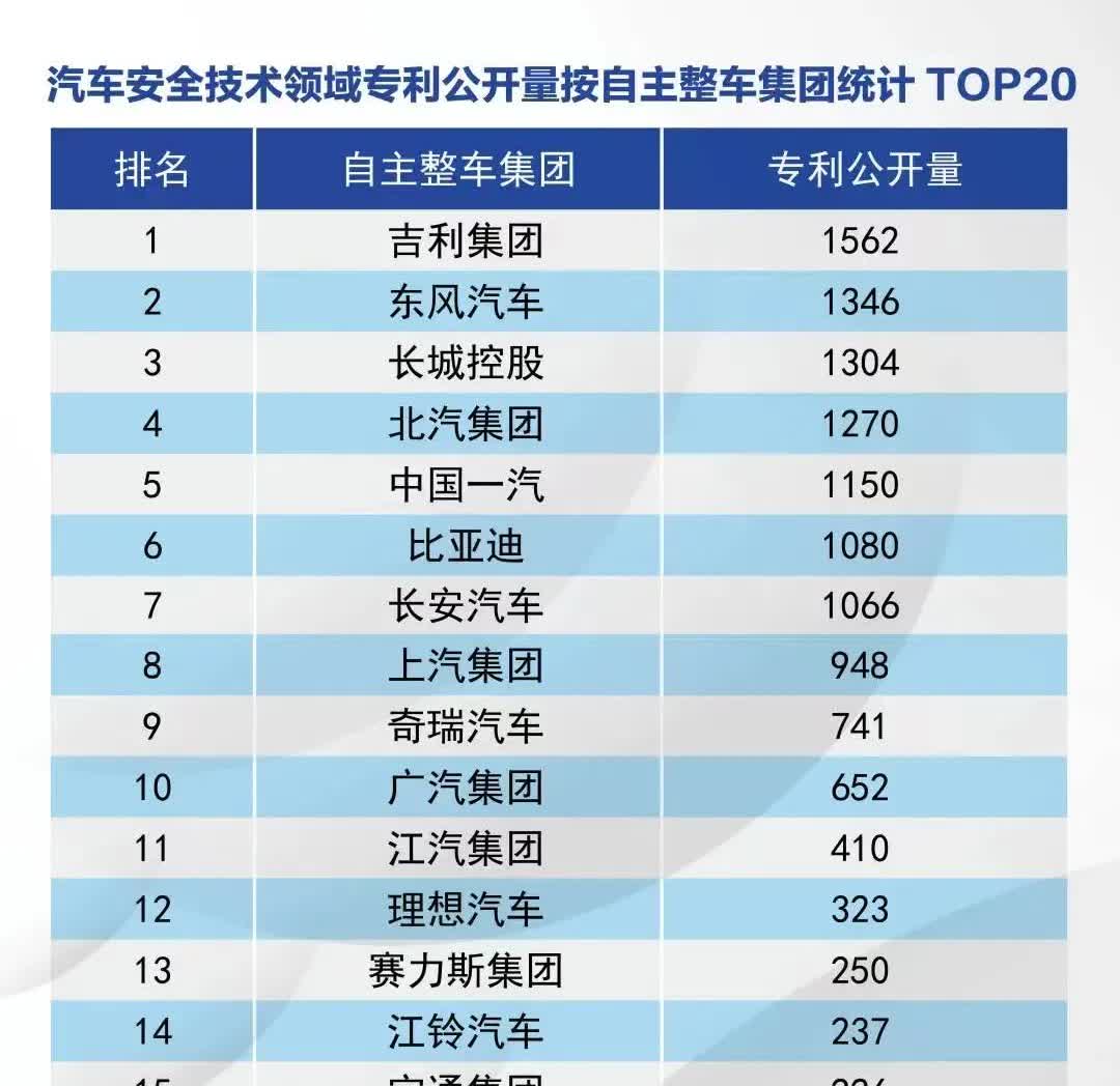 新势力没技术含量实锤了？

来看看汽车安全专利数排名，传统车企依旧是霸榜，蔚