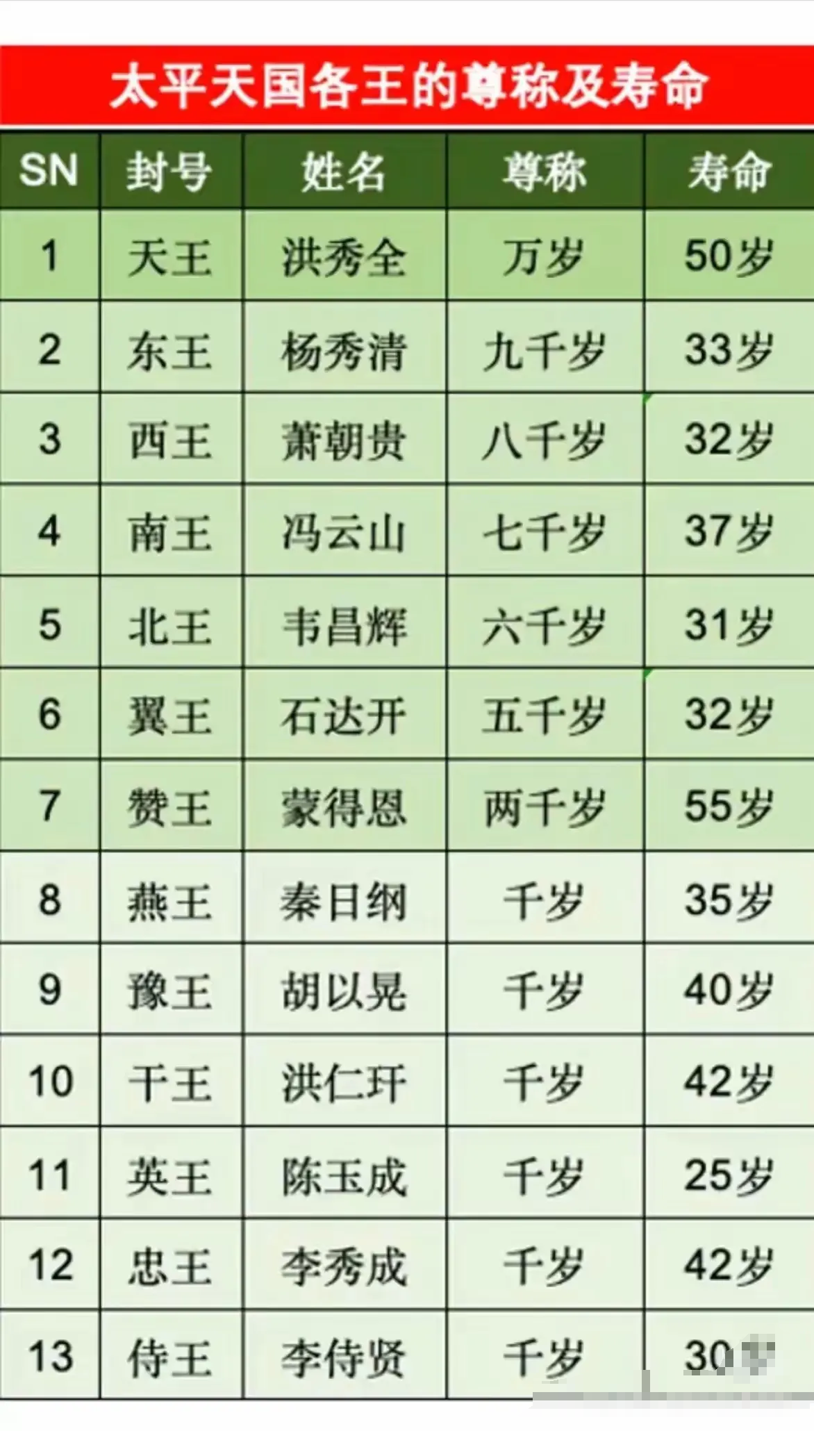 太平天国各王的寿命，看来最长命还是两千岁赞王蒙得恩，活了五十五岁，是太平天国诸王