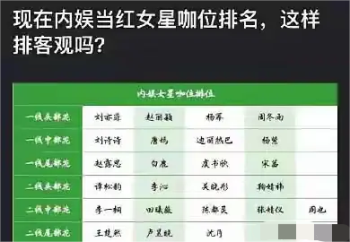 网友评内娱当红女星咖位排名，客观吗？