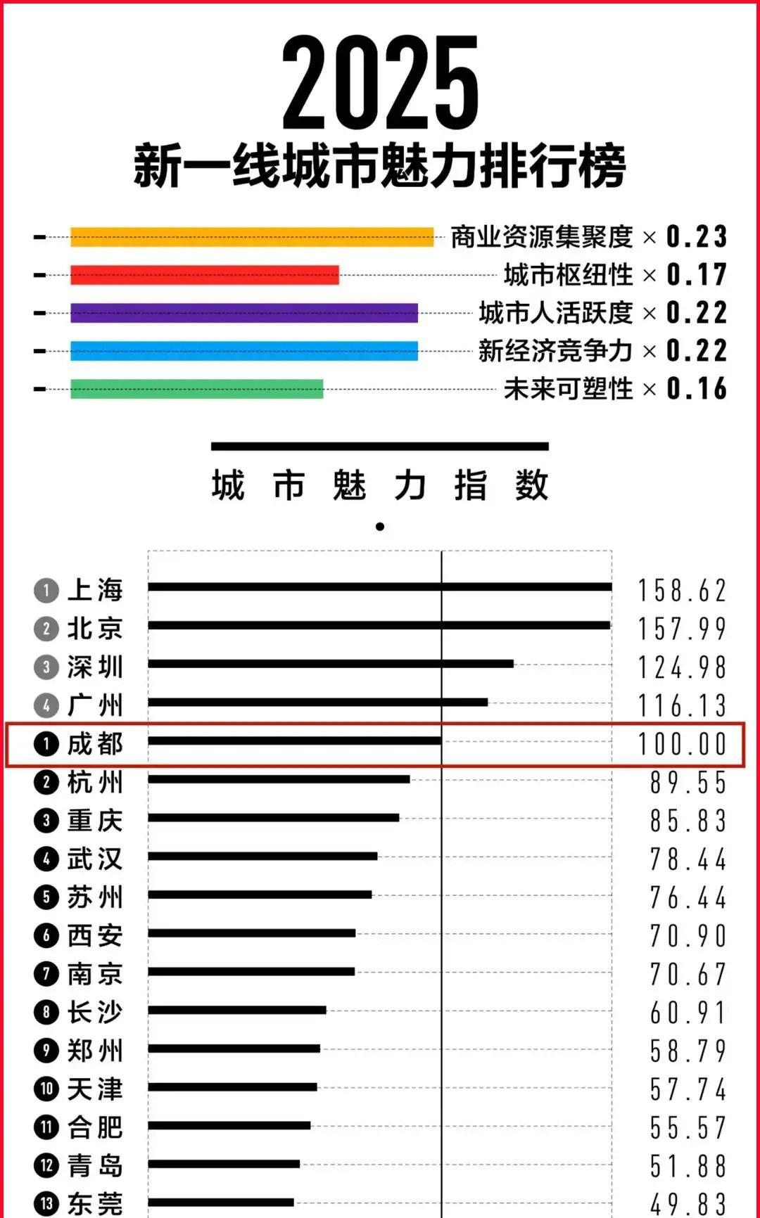 看了第一财经发布的2025新一线城市魅力排行榜，连佛山市都能入选，而东北地区竟然