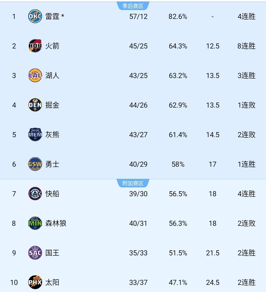 太阳进入附加赛区，这就稳了？
独行侠输球，太阳赢球，太阳在漫长的等待之后终于进入