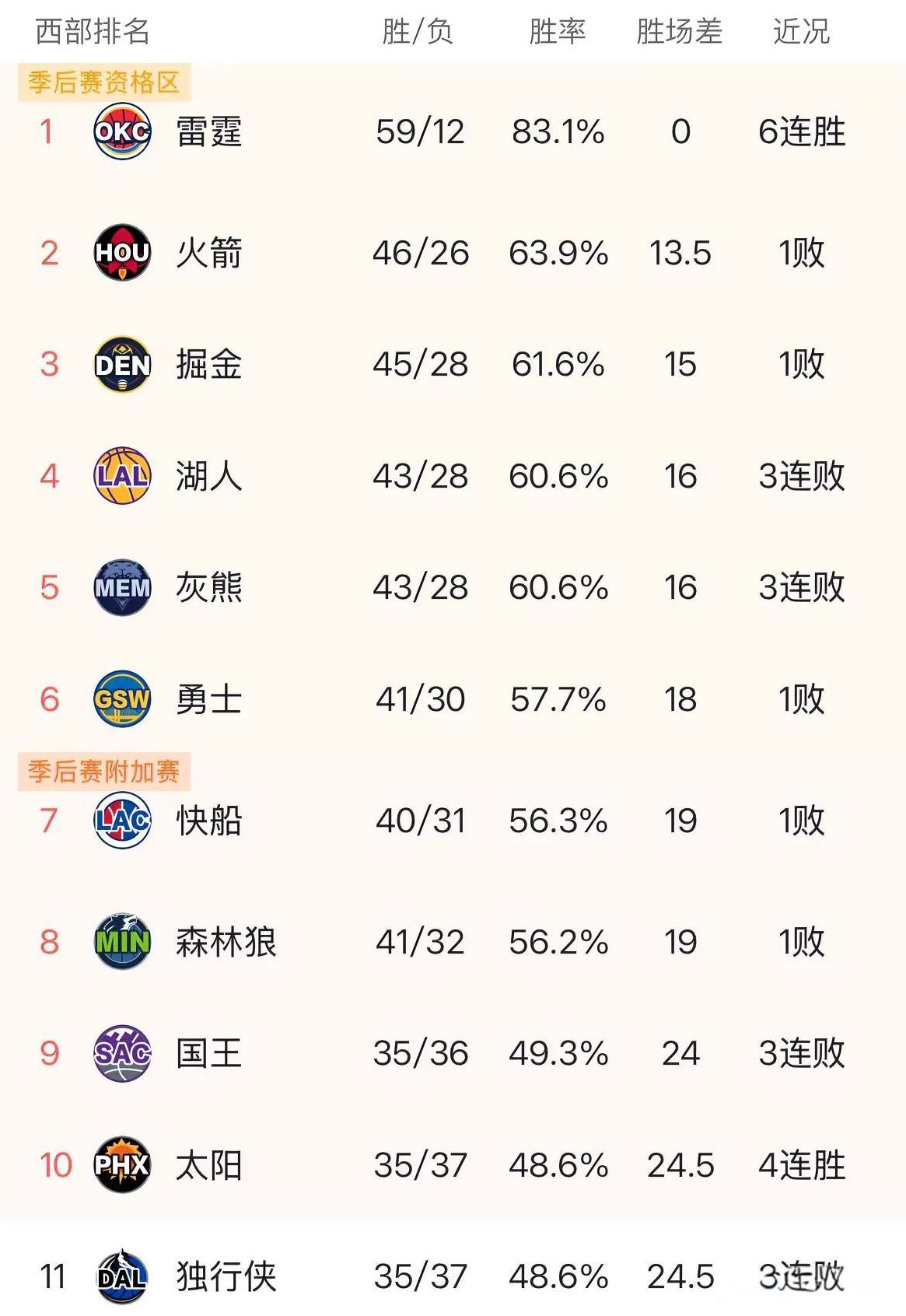 一度西部第2的湖人，竟然仍然有跌出附加赛的可能性，目前湖人43胜28负暂列西部第