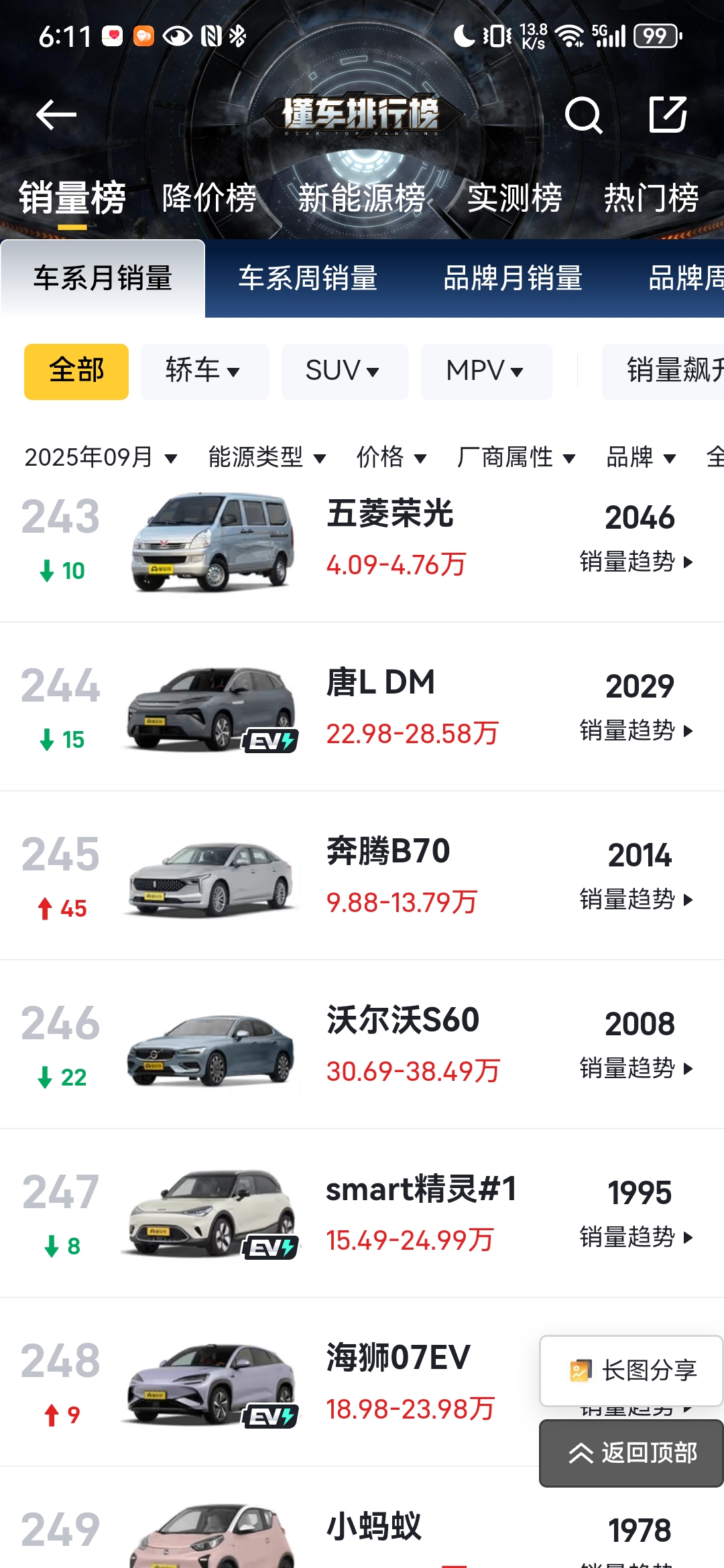 唐L在销量榜排到了244名，这销量真是一言难尽啊。
车辆的营销策略有问题，同类型