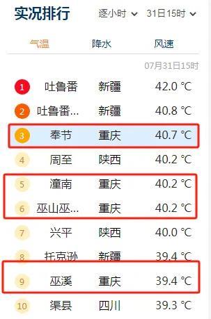 坐标重庆，没想到今天的全国气温热度排名前十里面，四个都在重庆，奉节更是全国排名第