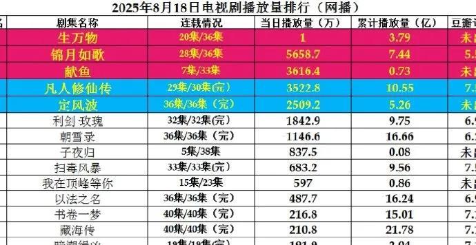 必看！8.18网播剧播放量排名出炉
8月18日网播剧播放量排名来了！《生万物》一