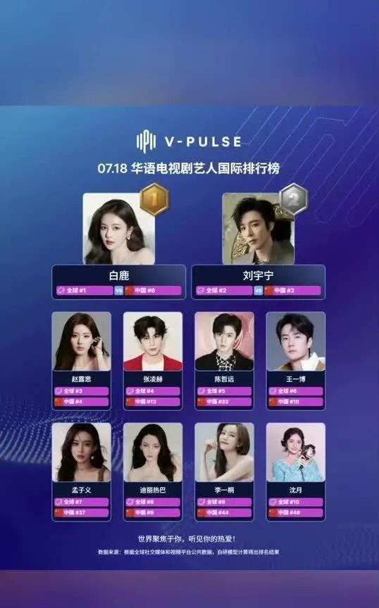 必看！华语电视剧艺人国际排行榜TOP10揭晓
惊呆了家人们！VPulse榜单公布