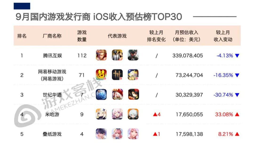 9月游戏公司营收30强 厦门黑马企业涨幅超70%