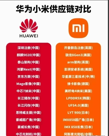 华为与小米有什么区别？

看看华为与小米的配件供应商，发现这两家企业真是绝了。华