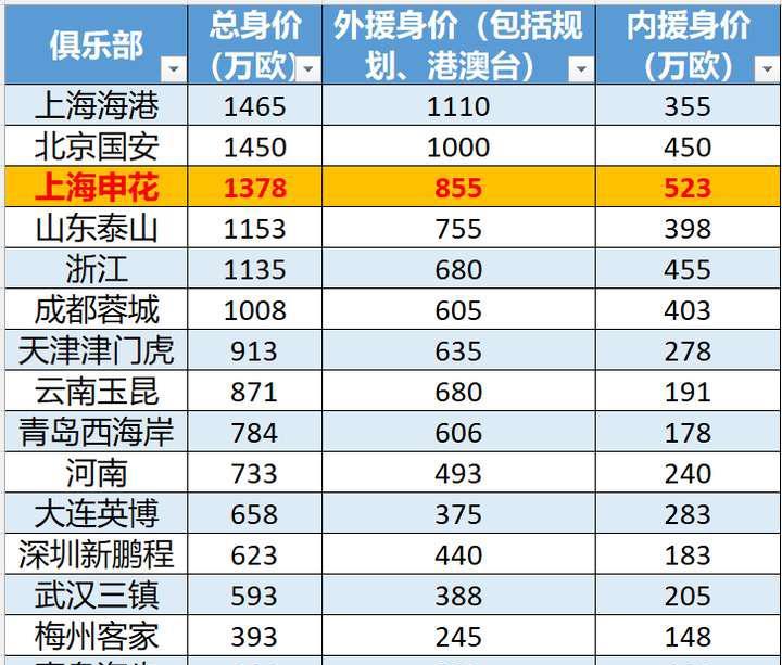 从申花的身价，和投资方的投入，来盘点一下久事申花的成绩预期
直接上图，身价直接反