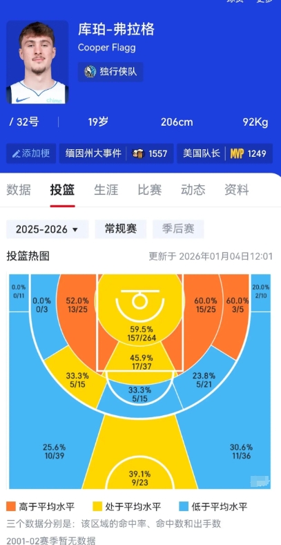 交易浓眉，其实也适合弗拉格的
弗拉格的甜点位置就很靠近篮筐，浓眉在的话，弗拉格只