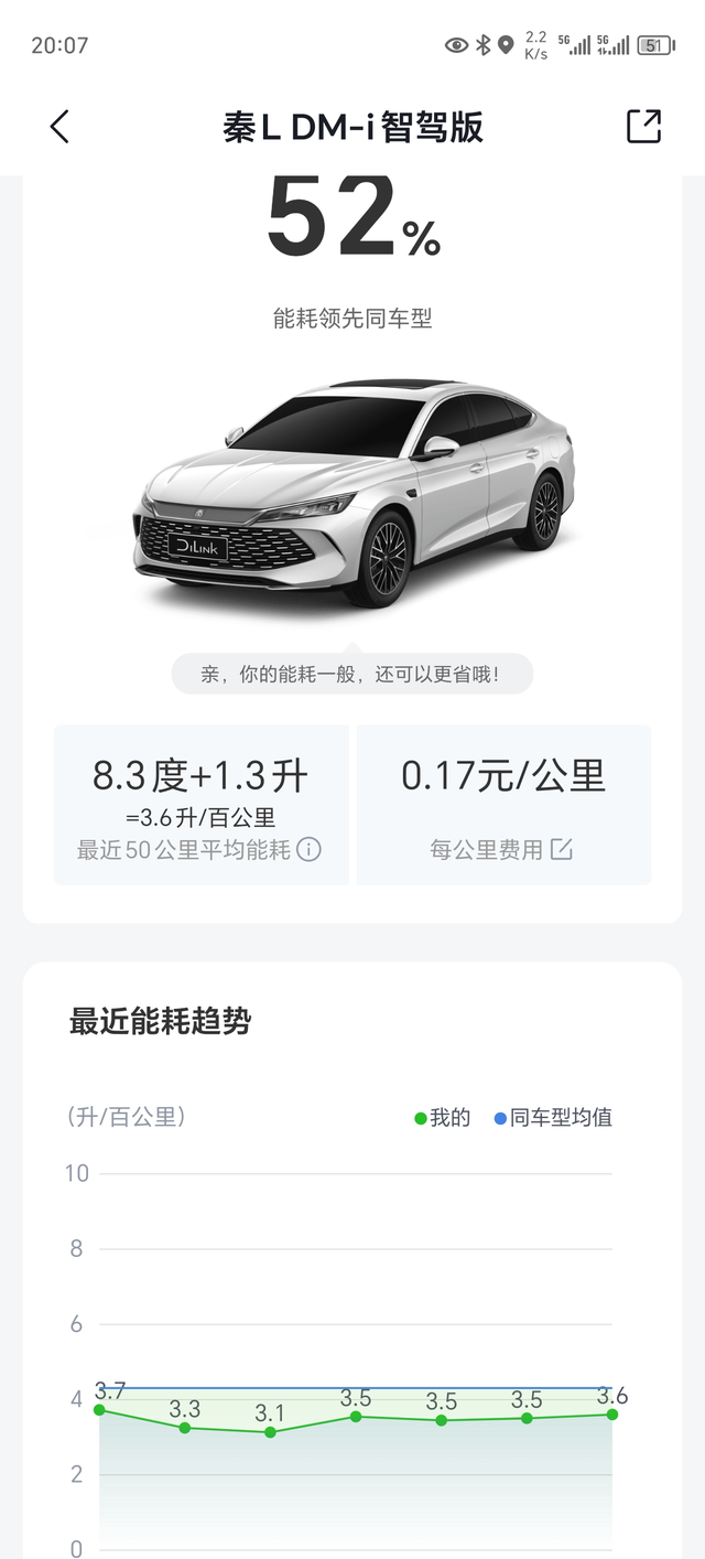 比亚迪秦L虚标严重
我买的80公里的。 实际续航40公里。简直离了个大谱呀，油表