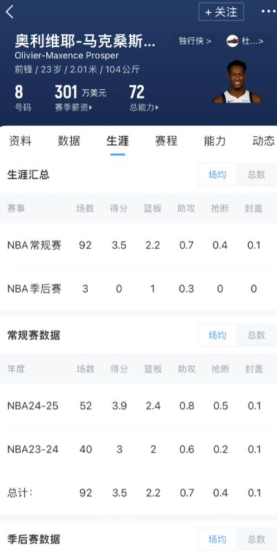 ZT：romo: 独行侠队今日裁掉前锋奥利维耶-马克桑斯-普罗斯珀,火箭可以双向