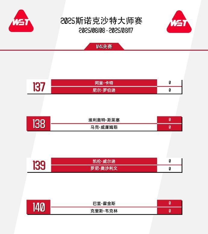 斯诺克：中国斯诺克上演离谱剧情全军覆没！
北京时间8月13日至次日凌晨，2025