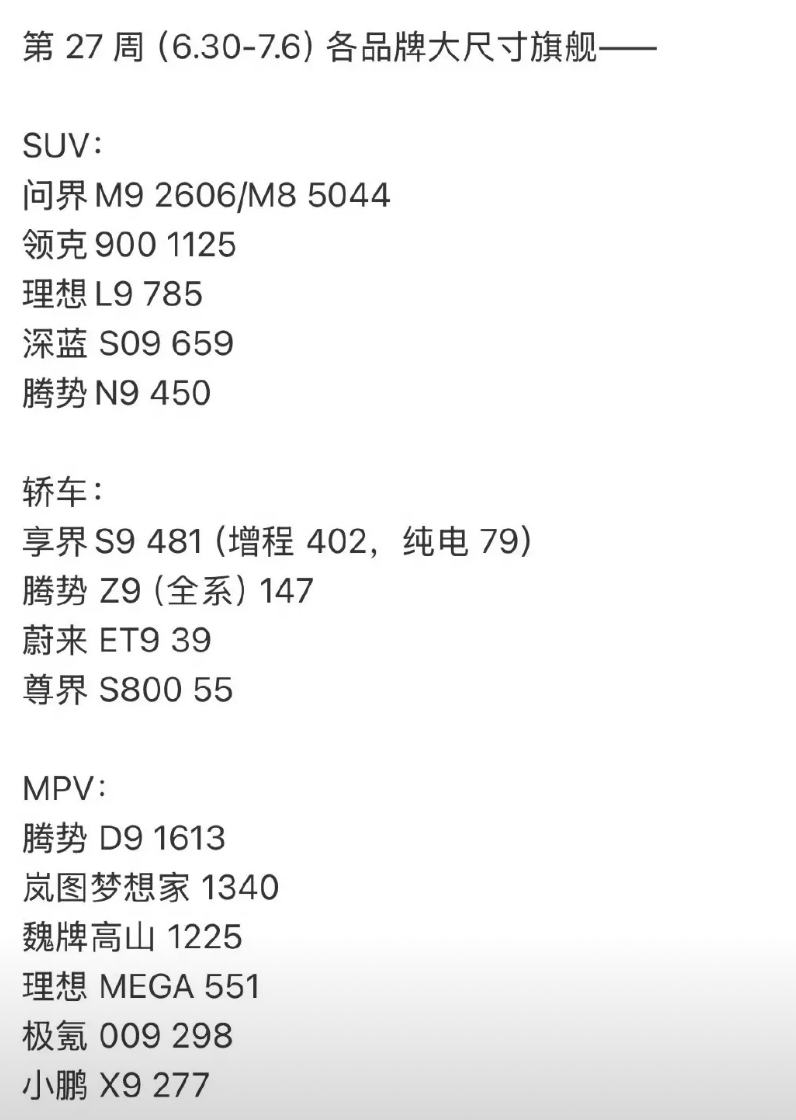 问界M8周交付5044台，你细思量，不觉得哪里有不对劲？
别人都是几百最高也就是