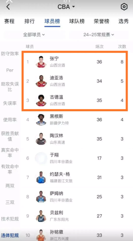 不看不知道，一看吓一跳！山西违体数据竟然恐怖到冠绝全联盟，其中球员违体次数前三名