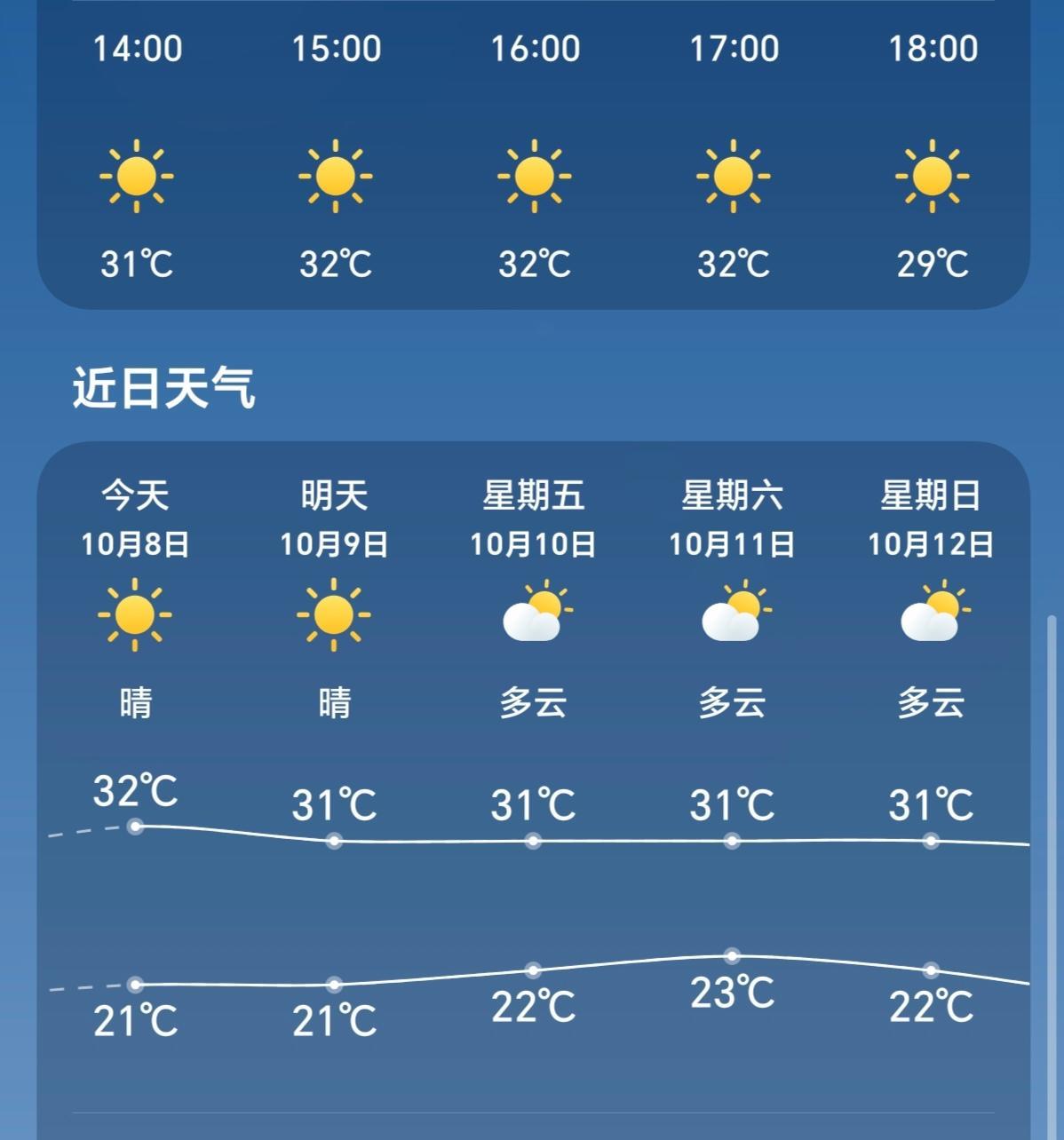 愁死人了。
已经寒露了，30多度的太阳，睡觉还开着空调。北边的大雪已经下了好几场