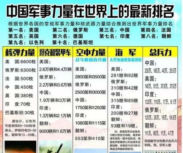 俄乌战争以前，世界公认俄罗斯具有世界上最为强大的地面力量，结果3年冲突下来，俄罗
