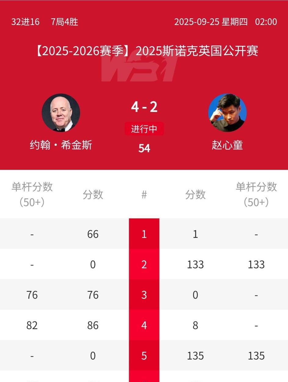 赵心童又输了，这次输给希金斯！唯一的亮点是打出两杆破百！赵心童领跑2025/26