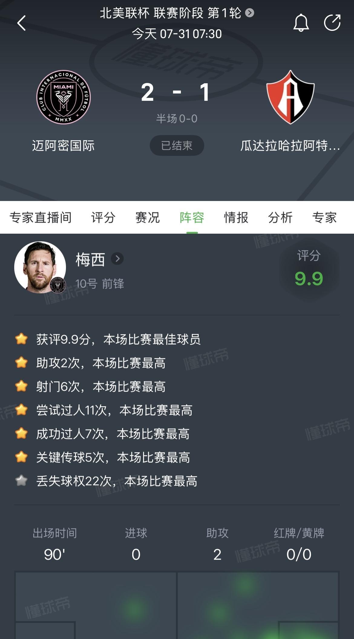 “丢球最多，评分最高”
这样的情况，梅西有，梅西的队友（德保罗）有，C罗的队友（