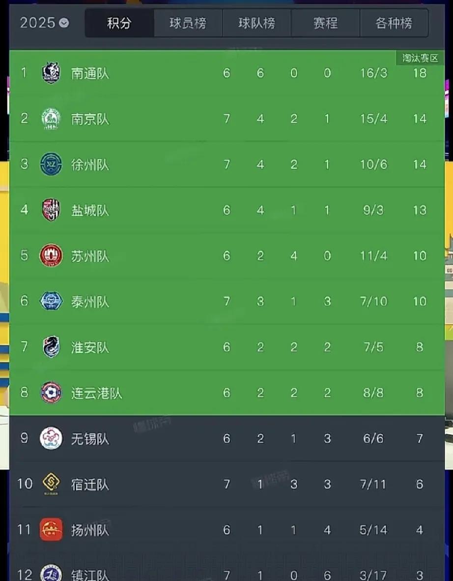 八队，这是哪个城市
苏超最新积分榜出炉啦！南通在少赛一场的情况下还以18分稳坐钓